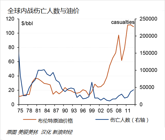 圖 全球內(nèi)戰(zhàn)傷亡人數(shù)與油價