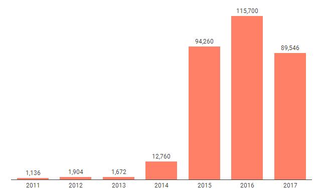 2011-2017年中國電動客車銷量