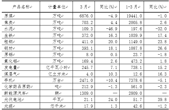 一季度山西新能源汽車、光伏電池產(chǎn)量增長(zhǎng)迅猛