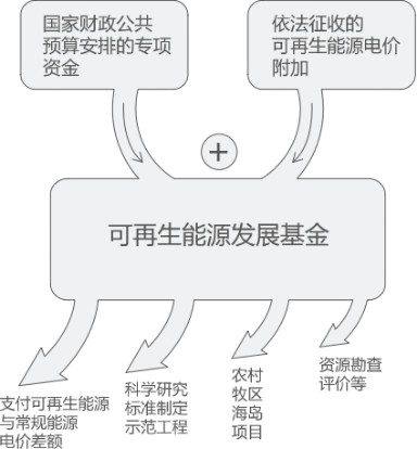 曹仁賢：再問財政部可再生能源補貼為什么入不敷出？