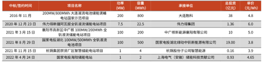 圖：國內(nèi)部分釩電池項(xiàng)目信息及成本計(jì)算；資料來源：北極星儲(chǔ)能網(wǎng)，光大證券