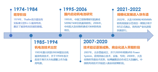 圖：釩電池發(fā)展歷程；資料來源：大連融科，北京普能，申萬宏源