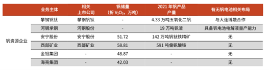 圖：國內(nèi)主要釩資源企業(yè)；資料來源：光大證券